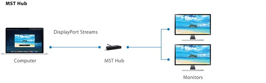 Diagram showing an MST Hub mirroring a DisplayPort Stream across 2 monitors.