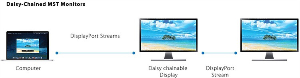 Diagram showing 2 monitors daisy chained to extend two monitors.