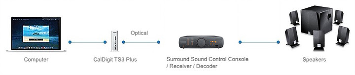 Diagram showing connection chain from Computer, to TS3 Plus, to surround sound decoder through optical, and then to speakers.