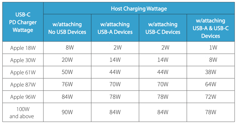 Charger Wattage vs Host Charging Wattage table